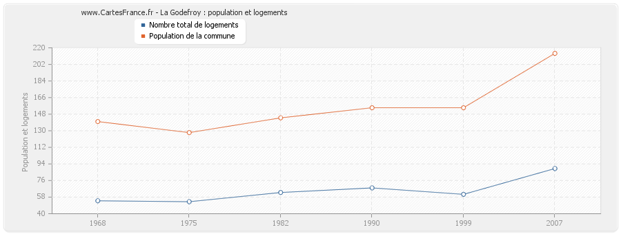 La Godefroy : population et logements